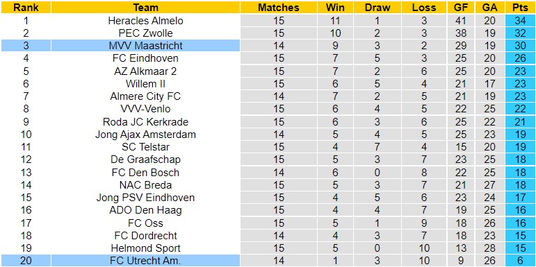 Nhận định Utrecht vs Maastricht, 02h00 ngày 15/11, Hạng Hai Hà Lan - Ảnh 8