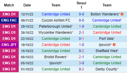 Nhận định Cambridge United vs Curzon Ashton, 02h45 ngày 16/11: Chủ nhà có vé - Ảnh 4