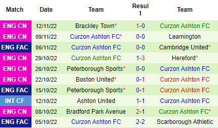 Nhận định Cambridge United vs Curzon Ashton, 02h45 ngày 16/11: Chủ nhà có vé - Ảnh 5