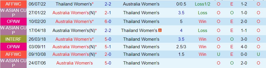 Nhận định Nữ Australia vs Nữ Thái Lan, 15h30 ngày 15/11, Giao hữu - Ảnh 6