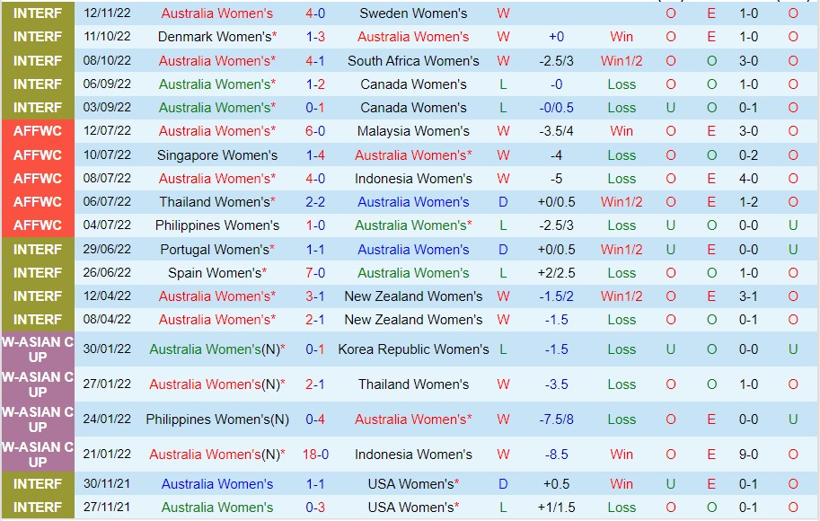 Nhận định Nữ Australia vs Nữ Thái Lan, 15h30 ngày 15/11, Giao hữu - Ảnh 7