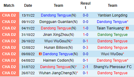 Nhận định Dandong Tengyue vs Wuhan Three Towns, 13h00 ngày 17/11: Khách giữ sức - Ảnh 4