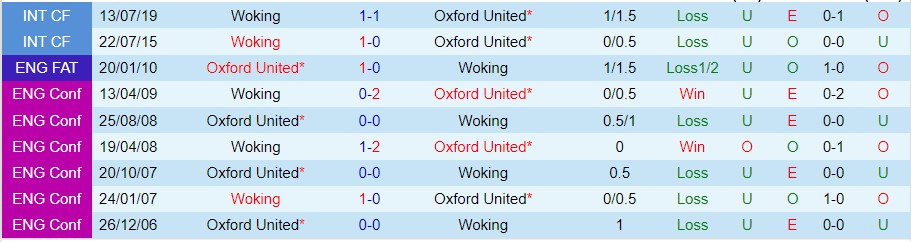 Nhận định Woking vs Oxford United, 02h45 ngày 17/11, FA Cup - Ảnh 4