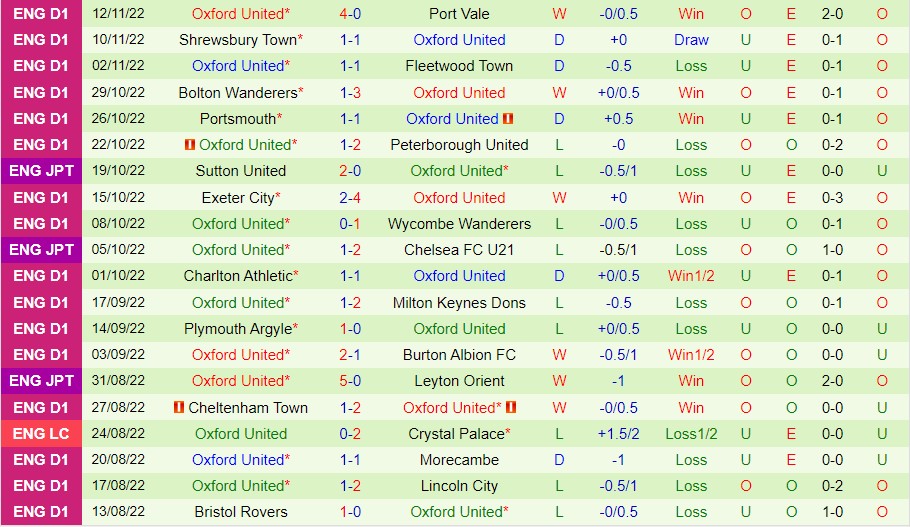 Nhận định Woking vs Oxford United, 02h45 ngày 17/11, FA Cup - Ảnh 6