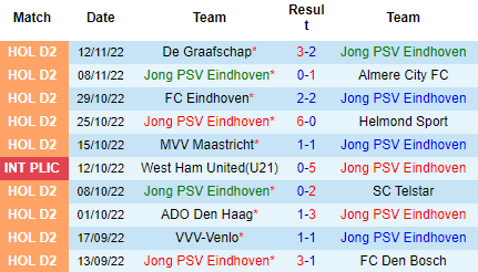 Nhận định Jong PSV Eindhoven vs Jong Utrecht, 00h45 ngày 18/11: Cửa trên đáng ngờ - Ảnh 3