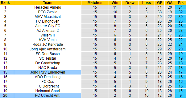 Nhận định Jong PSV Eindhoven vs Jong Utrecht, 00h45 ngày 18/11: Cửa trên đáng ngờ - Ảnh 5