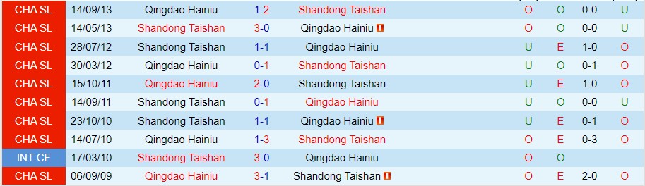 Nhận định Qingdao Hainiu vs Shandong Taishan, 13h00 ngày 17/11, Cúp QG Trung Quốc - Ảnh 3