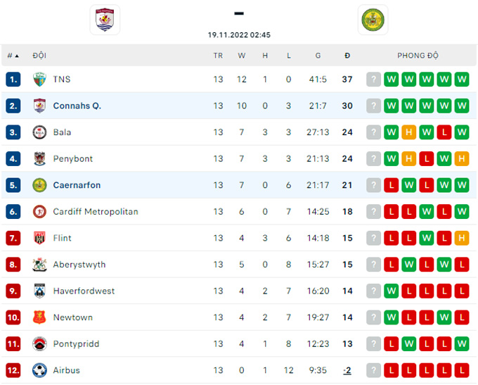 Nhận định Connah's Quay vs Caernarfon, 02h45 ngày 19/11 - Ảnh 8