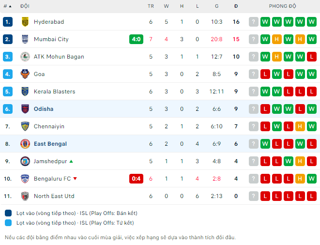 Nhận định East Bengal vs Odisha, 21h00 ngày 18/11: Chiến thắng thứ 4 - Ảnh 7