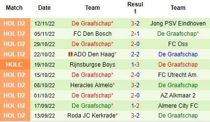 Nhận định Helmond Sport vs De Graafschap, 03h00 ngày 19/11: Khách bất ổn - Ảnh 5