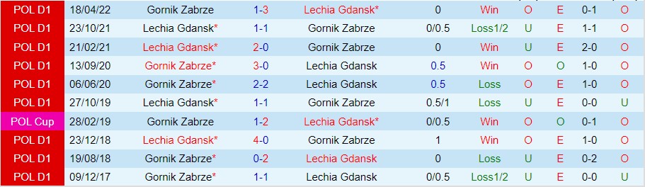 Nhận định Lechia Gdansk vs Gornik Zabrze, 02h30 ngày 19/11, Hạng Nhất Ba Lan - Ảnh 4
