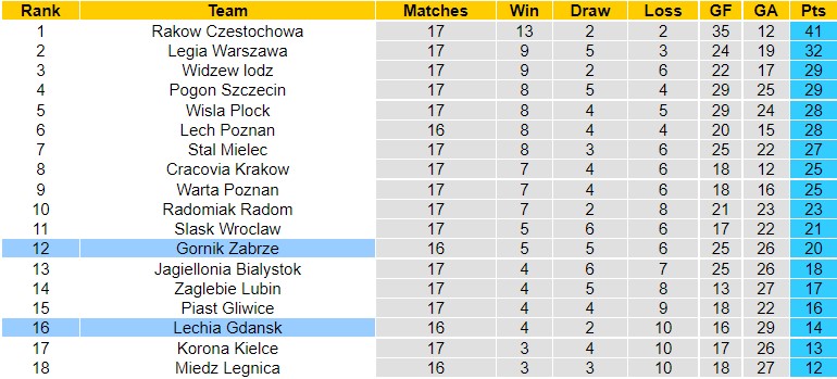 Nhận định Lechia Gdansk vs Gornik Zabrze, 02h30 ngày 19/11, Hạng Nhất Ba Lan - Ảnh 7