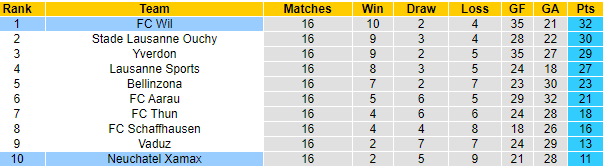 Nhận định Neuchatel Xamax vs Wil 1900, 01h30 ngày 19/11: Tỷ lệ bất ngờ - Ảnh 6