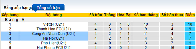 Nhận định U21 CAND vs U21 Hà Nội, 15h00 ngày 18/11 - Ảnh 8