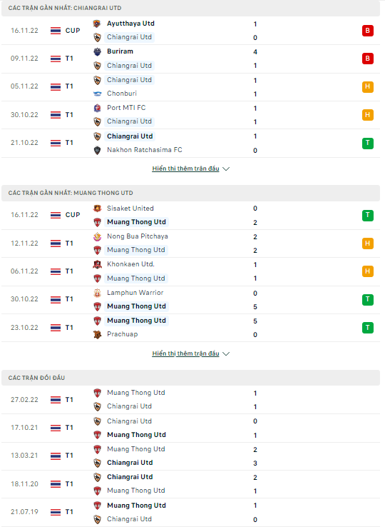Nhận định bóng đá Chiangrai United vs Muang Thong, 18h30 ngày 19/11: Chủ nhà gặp khó  - Ảnh 4