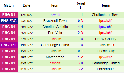 Nhận định Exeter City vs Ipswich Town, 19h00 ngày 19/11: Duy trì top 2 - Ảnh 4