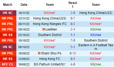 Nhận định Kitchee vs Wofoo Tai Po, 17h00 ngày 20/11: Chênh lệch đẳng cấp - Ảnh 6