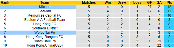 Nhận định Kitchee vs Wofoo Tai Po, 17h00 ngày 20/11: Chênh lệch đẳng cấp - Ảnh 8