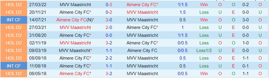 Nhận định Maastricht vs Almere City, 02h00 ngày 20/11, Hạng hai Hà Lan - Ảnh 7