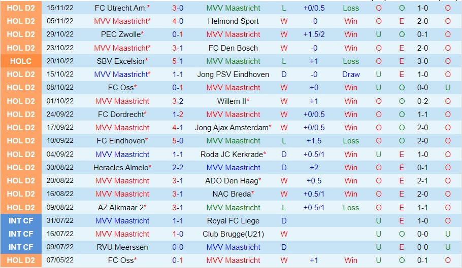 Nhận định Maastricht vs Almere City, 02h00 ngày 20/11, Hạng hai Hà Lan - Ảnh 8