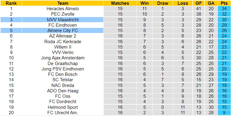 Nhận định Maastricht vs Almere City, 02h00 ngày 20/11, Hạng hai Hà Lan - Ảnh 10