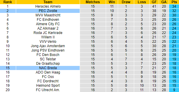 Nhận định NAC Breda vs Zwolle, 3h00 ngày 20/11: Tiếp đà sa sút - Ảnh 5