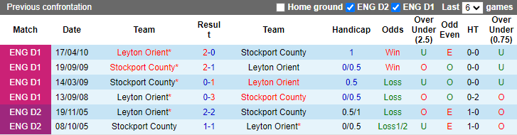 Soi kèo thơm Stockport County vs Leyton Orient, 22h00 ngày 19/11: Đứt mạch toàn thắng - Ảnh 10