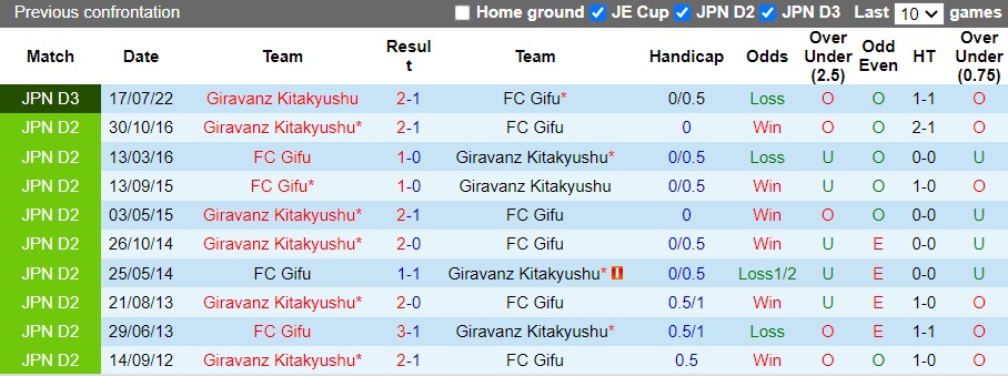 Nhận định FC Gifu vs Giravanz Kitakyushu, 12h00 ngày 20/11: Chốt hạ mùa giải - Ảnh 3
