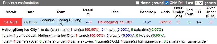 Nhận định Heilongjiang Ice vs Shanghai Jiading, 13h30 ngày 20/11: Bắt nạt kẻ yếu - Ảnh 6
