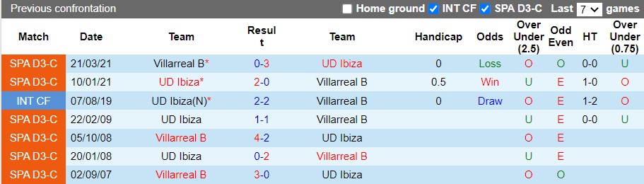 Nhận định Villarreal B vs Ibiza, 20h00 ngày 20/11: Khó loại lớp trẻ - Ảnh 3