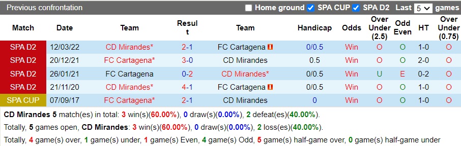 Nhận định Mirandes vs FC Cartagena, 3h ngày 22/11: Vượt lên khó khăn - Ảnh 7