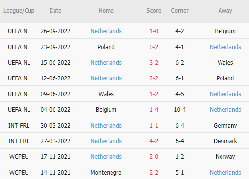 Soi tỷ lệ kèo phạt góc Hà Lan vs Senegal, 23h00 ngày 21/11 - Ảnh 4