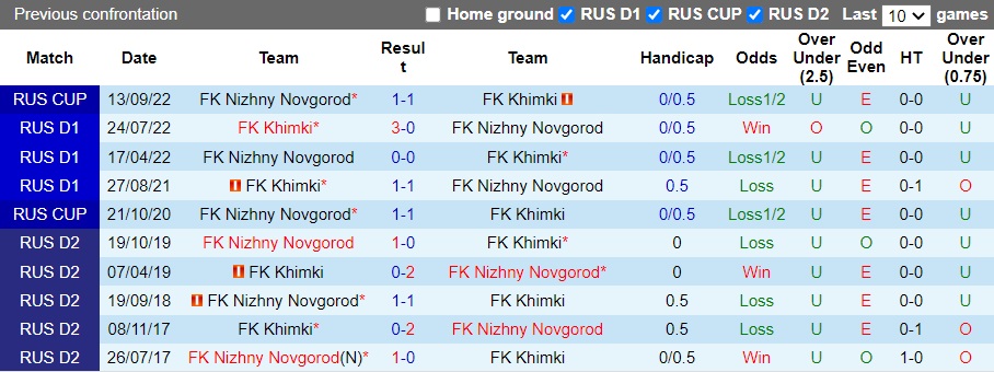 Nhận định FK Khimki vs FK Nizhny Novgorod, 21h30 ngày 22/11: Lợi thế giành vé - Ảnh 4