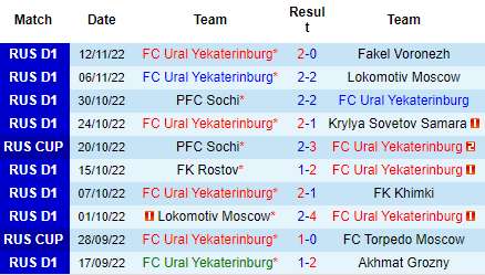 Nhận định Ural vs CSKA Moscow, 19h00 ngày 22/11: Đối thủ kị dơ - Ảnh 3