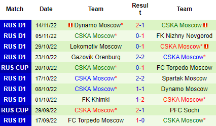 Nhận định Ural vs CSKA Moscow, 19h00 ngày 22/11: Đối thủ kị dơ - Ảnh 4