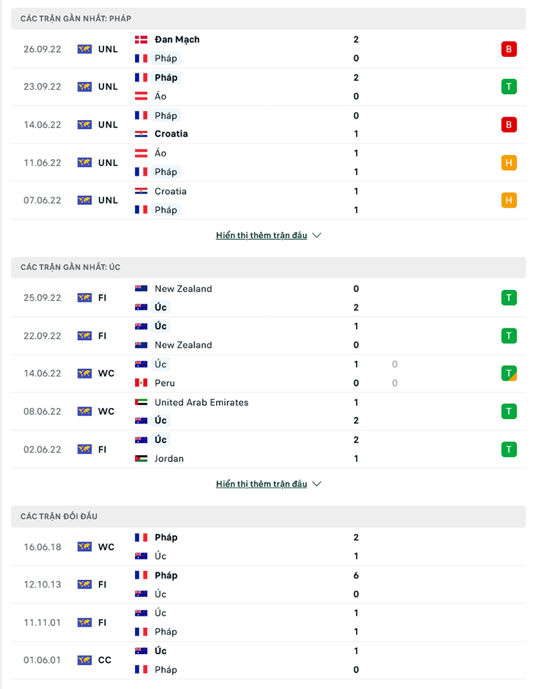 Soi kèo Pháp vs Úc, 2h00 ngày 23/11: Sức mạnh nhà vô địch - Ảnh 6