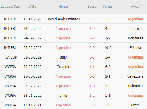 Soi tỷ lệ kèo phạt góc Argentina vs Saudi Arabia, 17h00 ngày 22/11 - Ảnh 2