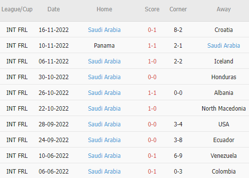 Soi tỷ lệ kèo phạt góc Argentina vs Saudi Arabia, 17h00 ngày 22/11 - Ảnh 3