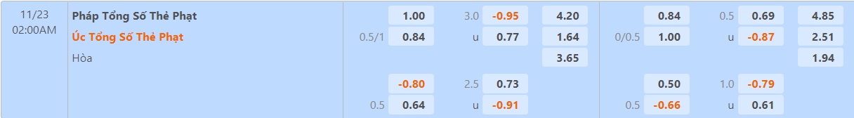 Soi tỷ lệ kèo thẻ vàng Pháp vs Australia, 2h ngày 23/11 - Ảnh 3