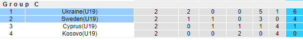 Nhận định U19 Thụy Điển vs U19 Ukraine, 00h00 ngày 24/11: Vị khách khó nhằn - Ảnh 3