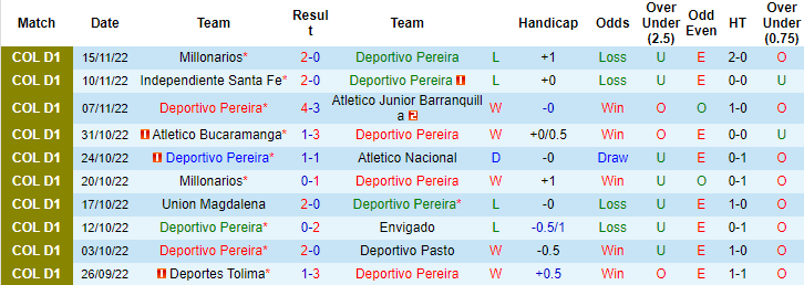 Soi kèo thơm Deportivo Pereira vs Millonarios, 8h35 ngày 24/11: Trên sáng, Xỉu thơm - Ảnh 6