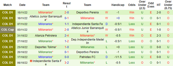 Soi kèo thơm Deportivo Pereira vs Millonarios, 8h35 ngày 24/11: Trên sáng, Xỉu thơm - Ảnh 7