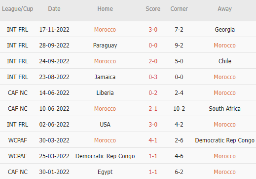 Soi tỷ lệ kèo phạt góc Morocco vs Croatia, 17h00 ngày 23/11 - Ảnh 4