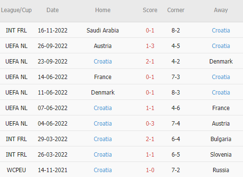Soi tỷ lệ kèo phạt góc Morocco vs Croatia, 17h00 ngày 23/11 - Ảnh 5