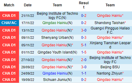 Nhận định Qingdao Hainiu vs Qingdao Youth, 13h30 ngày 24/11: Tiếp đà thăng hoa - Ảnh 4