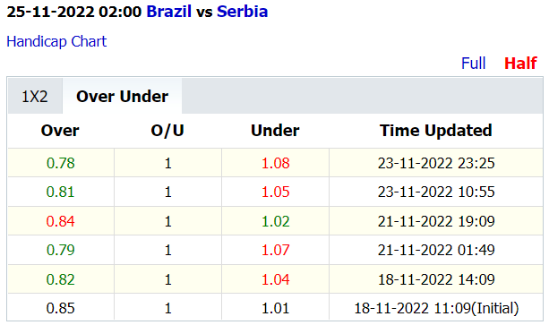 Soi kèo thơm Brazil vs Serbia, 2h00 ngày 25/11: Lịch sử đổi thay - Ảnh 4