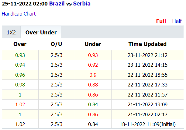 Soi kèo thơm Brazil vs Serbia, 2h00 ngày 25/11: Lịch sử đổi thay - Ảnh 5