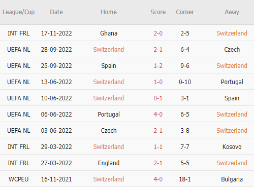 Soi tỷ lệ kèo phạt góc Thụy Sĩ vs Cameroon, 17h00 ngày 24/11 - Ảnh 3