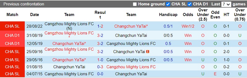 Nhận định Changchun YaTai vs Cangzhou Mighty Lions FC, 16h ngày 26/11: Chạy đua thời gian - Ảnh 5