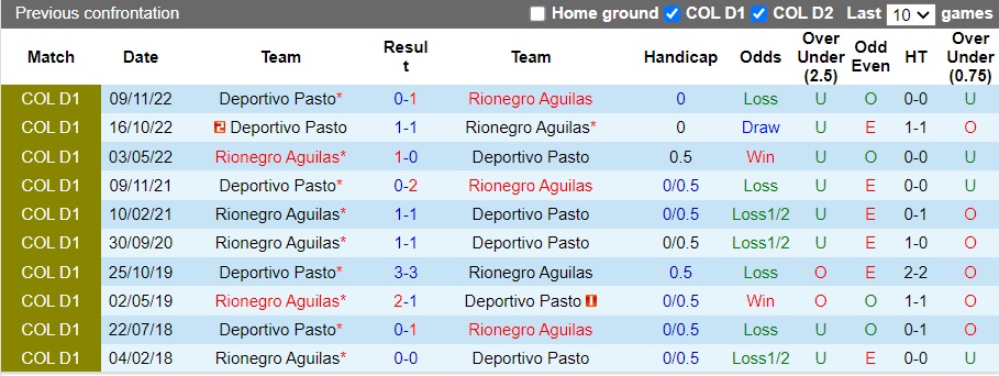 Nhận định Rionegro Aguilas vs Deportivo Pasto, 6h ngày 27/11: Giành vé đi tiếp - Ảnh 3